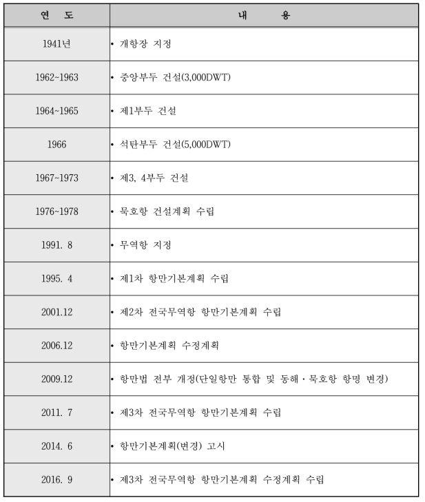 항만의 연혁