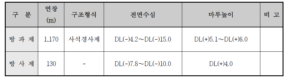 방파제 시설현황