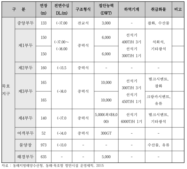 접안시설 현황