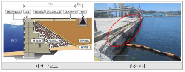 항만구주도 및 현장전경