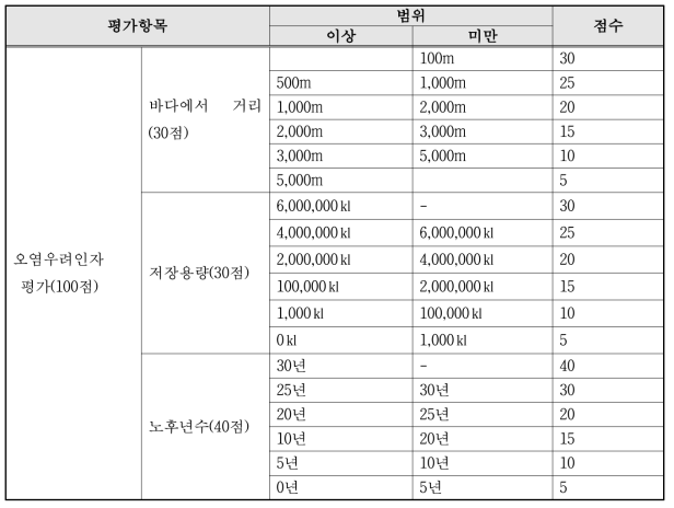 오염우려인자 평가항목