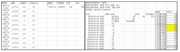 동해 지하수위 및 조위 DB