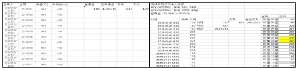 남해 지하수위 및 조위 DB