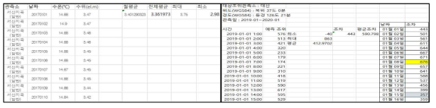 서해 지하수위 및 조위 DB