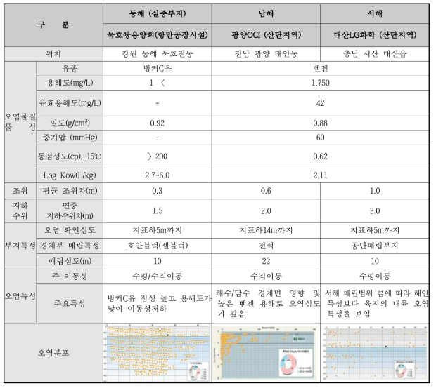 연안별 대표 해안매립지 특성분석