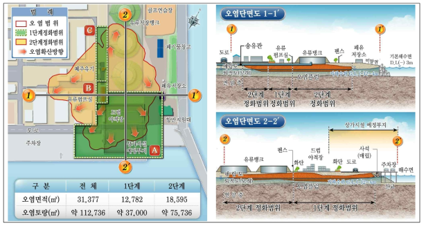 오염현황 및 오염단면도