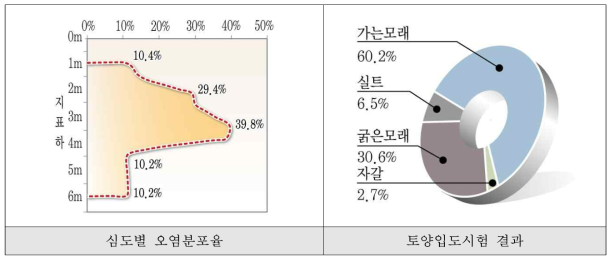 심도별 오연분포율 및 토양입도시험 결과