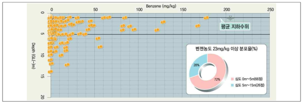 오염분포 특성