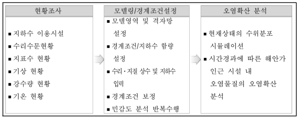 검토 및 분석 흐름도