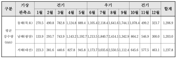 각 해안가 시설 지역의 강수량 현황 분석