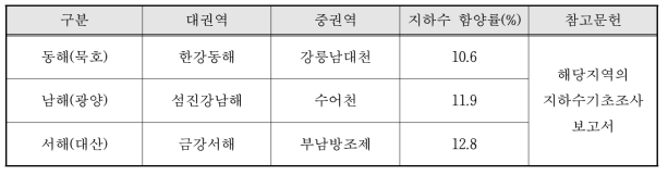 각 해안가 시설 지역의 함양량 현황 분석