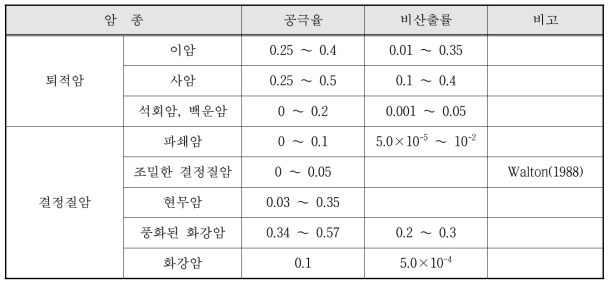 암석의 대표적인 공극률과 비산출률 (지하수 환경과 오염, 한정상, 1998)