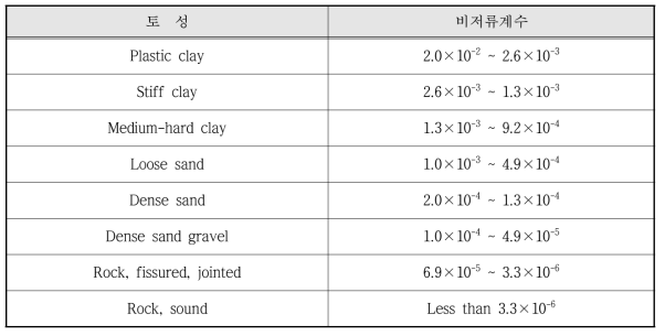 다양한 지질매체의 비저류계수(specific storage) (Anderson and Woessner, 1992)