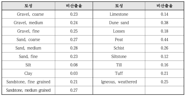 다양한 지질매체의 대표적 비산출율(specific yield) (Domenico and Schwartz, 1990)