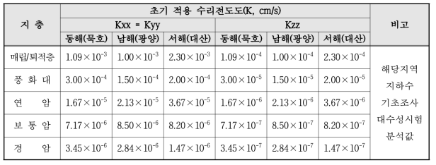 사용모델 모의 초기 적용 수리전도도