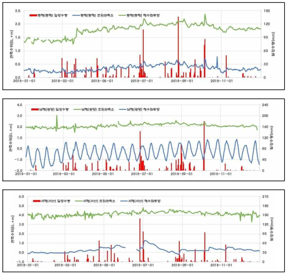 각 해안가 시설 인근 조수위 및 지하수위 관측자료