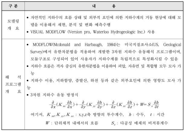 모델링 및 해석프로그램 개요