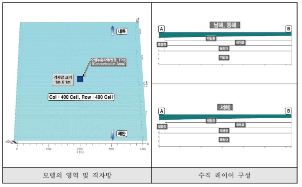 모델영역 설정 및 수평/수직 격자망 구성