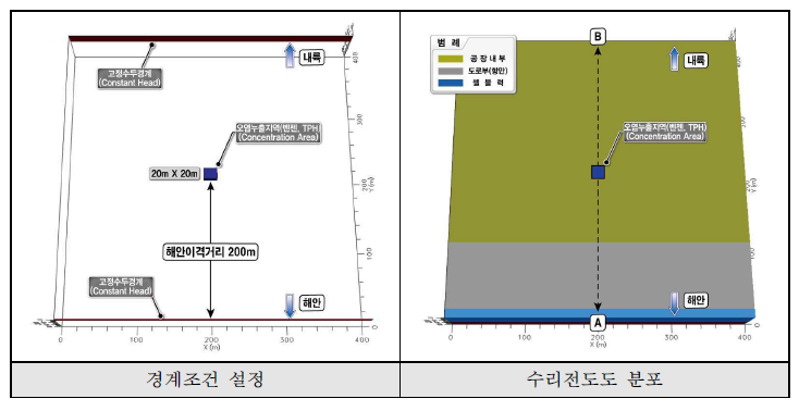 경계조건 및 수리전도도 설정