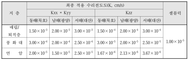 상용모델 모의 최종 적용 수리전도도