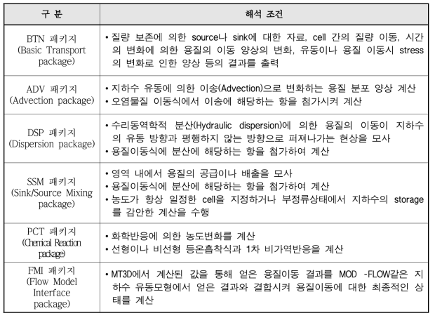 MT3D 구성 패키지