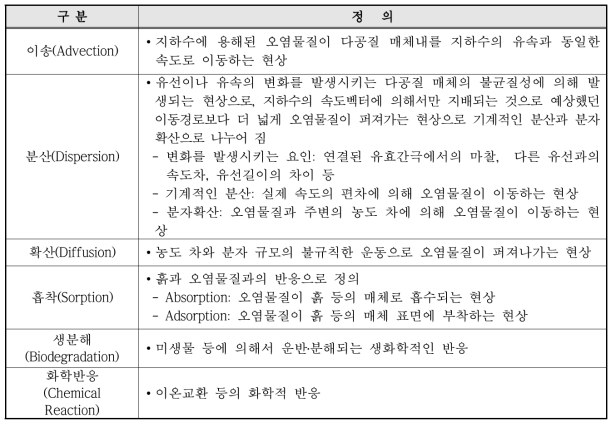 오염물질 이동의 형태