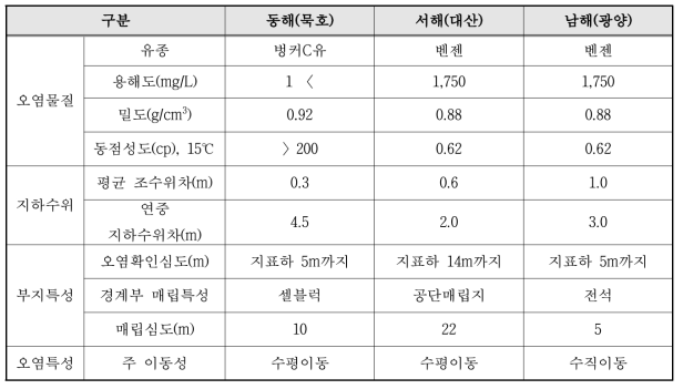 해안인접지역 유류취급시설에 대한 오염 및 부지 특성