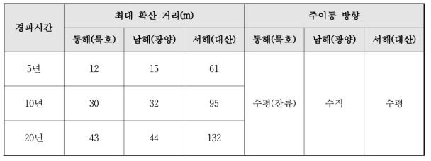 오염물의 최대확산거리 및 주 확산 방향