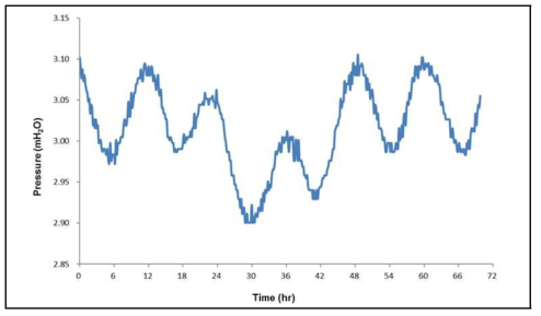 MW2 관측정에서 측정한 3일간 연속수위 변화곡선