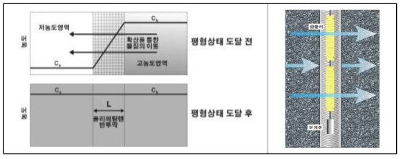 분산형 지하수시료채취기를 이용한 채취 원리