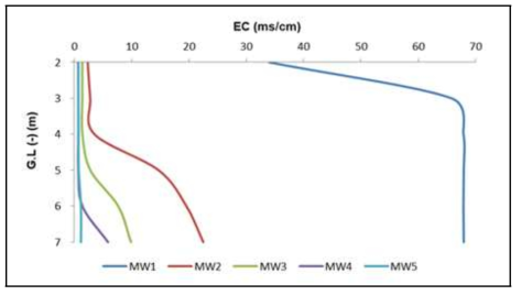 TLC meter를 이용한 심도별 EC측정