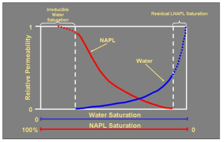 LNAPL과 물의 상대 투과성