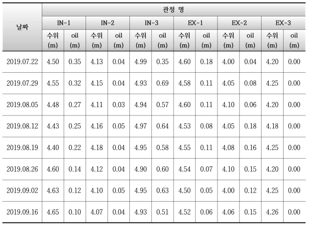 관정 내 지하수 및 자유상 유류 측정