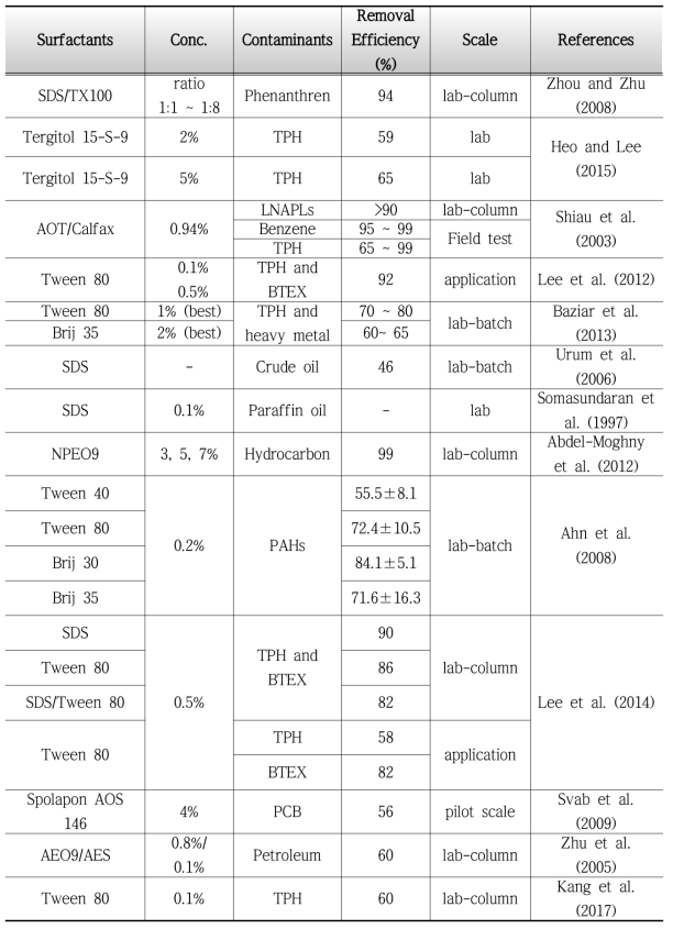 세정제를 이용한 토양 정화 연구 사례