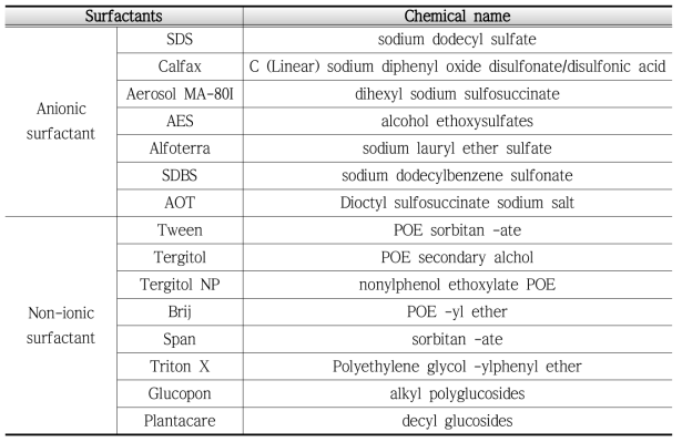 기존 연구에 이용된 음이온성 세정제와 비이온성 세정제의 종류