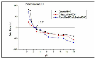 석영 등 규소로 이루어진 광물의 pH에 대한 제타전위 (Junior and Baldo, 2014)