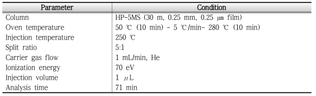 GC/MS 분석 조건