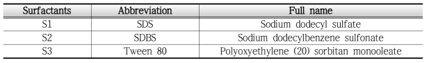 실내 실험에 사용된 세정제의 종류 및 명명