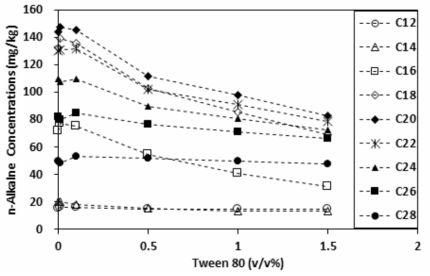 세정제 농도별 n-alkane에 대한 영향