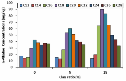 . 점토비율별 n-alkane에 대한 영향