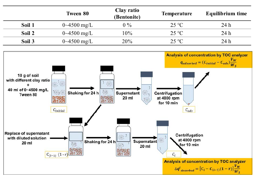 흡착 및 탈착 실험의 조건 및 과정