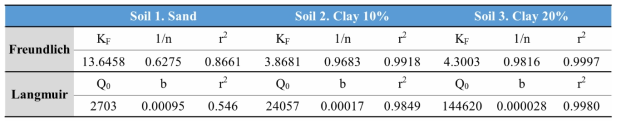 점토함량별 흡착평형모델의 평형상수
