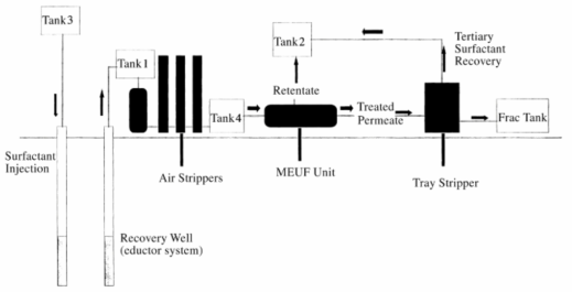 오염 물질 제거 및 계면 활성제 회수를 위한 분리 공정의 개략적 구조(Sabatini, D. A. et al., 1998)