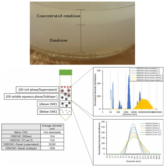 (위) 디젤연료 에멀전과 상분리 모습, (아래) 미셀의 입도