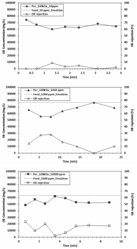 100 kDa 여과막 통과 후 유류물질 농도 및 오염제거율; (위) 10 mg/L 세정제, (가운데) 1,000 mg/L 세정제, (아래) 10,000 mg/L 세정제