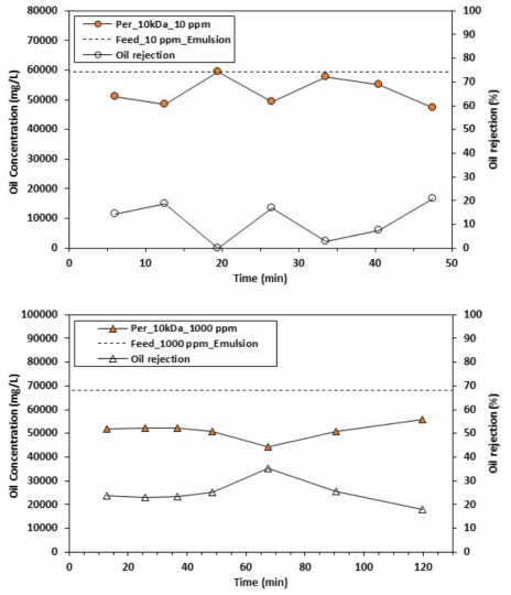 10 kDa 여과막 통과 후 유류물질 농도 및 오염제거율; (위) 10 mg/L 세정제, (아래) 1,000 mg/L 세정제
