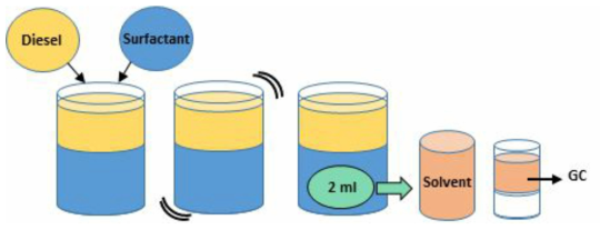 수용액상 디젤 농도 측정 과정