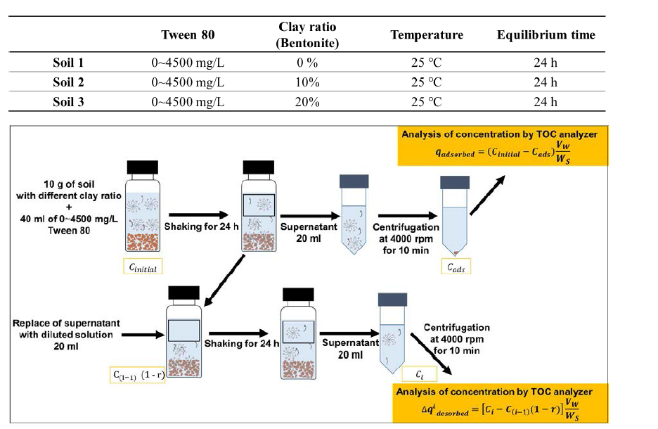 흡착 및 탈착 실험의 조건 및 과정