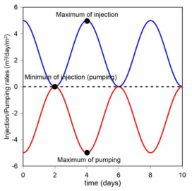 시간에 따른 주입량 및 양수량의 변화 (시나리오 2)