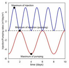 시간에 따른 주입량 및 양수량의 변화 (시나리오 4)